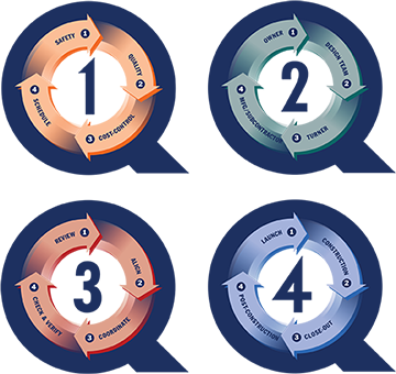 Symbols stressing quality at each level of company’s work process
