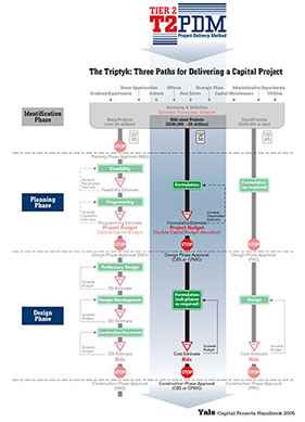 Construction workflow charts.